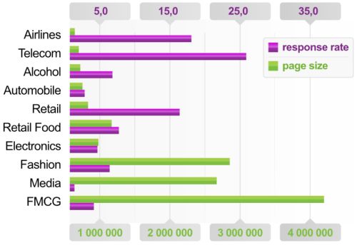facebook-response-rate Statistiche social media marketing facebook