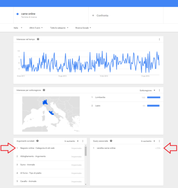 trend e statistiche vendita carne online