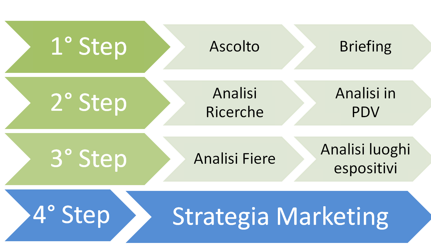 Posizionamento Commerciale Esempio Strategia Marketing