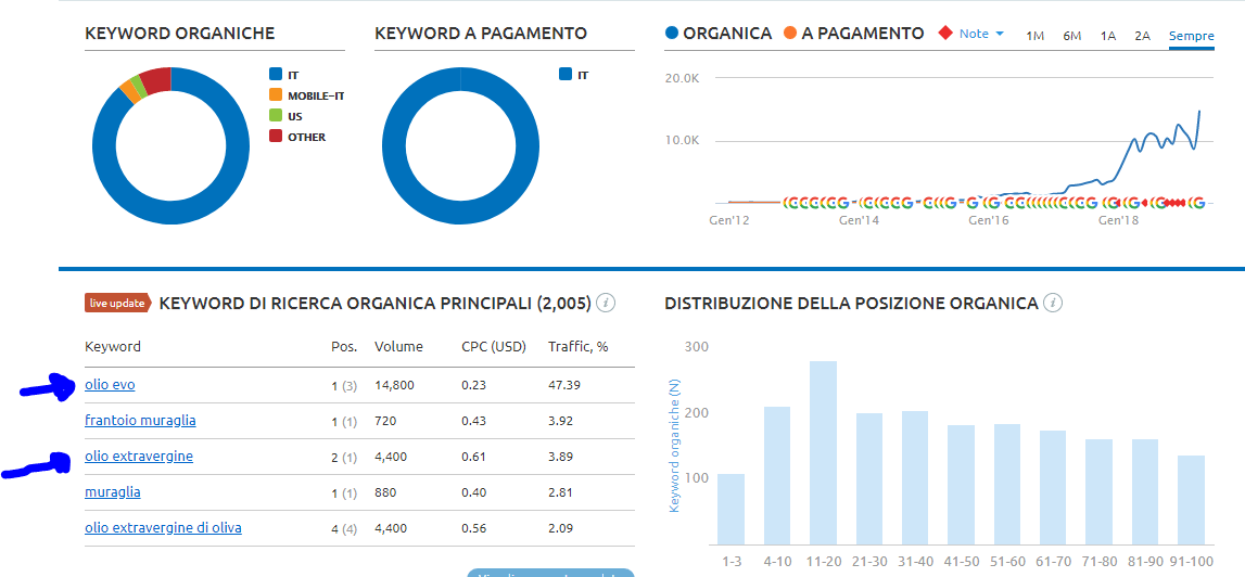 Crescita Posizionamento organico Frantoio Muraglia