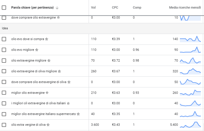 intenti di ricerca per comprare olio